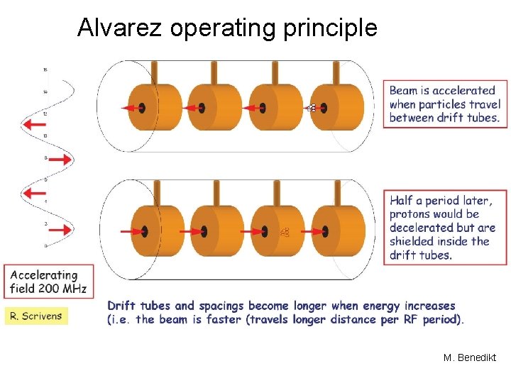 Alvarez operating principle M. Benedikt 