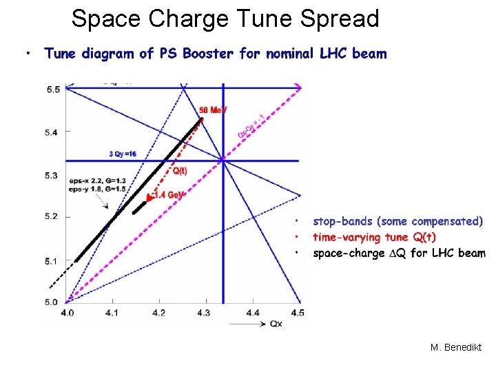 Space Charge Tune Spread M. Benedikt 