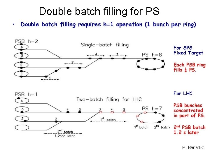 Double batch filling for PS M. Benedikt 