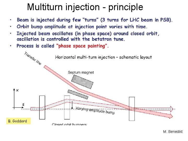 Multiturn injection - principle M. Benedikt 