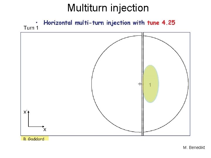 Multiturn injection M. Benedikt 