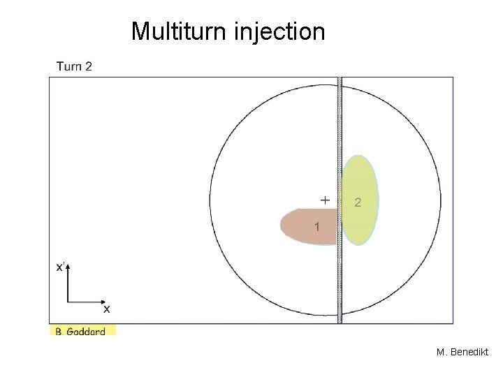 Multiturn injection M. Benedikt 