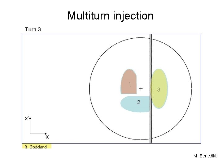 Multiturn injection M. Benedikt 
