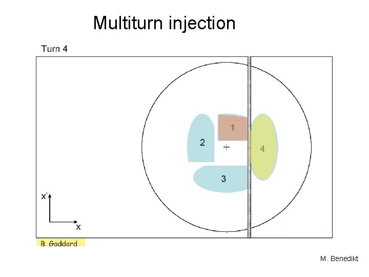 Multiturn injection M. Benedikt 