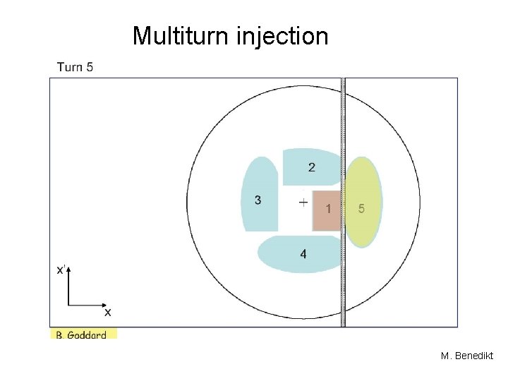 Multiturn injection M. Benedikt 
