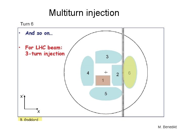 Multiturn injection M. Benedikt 