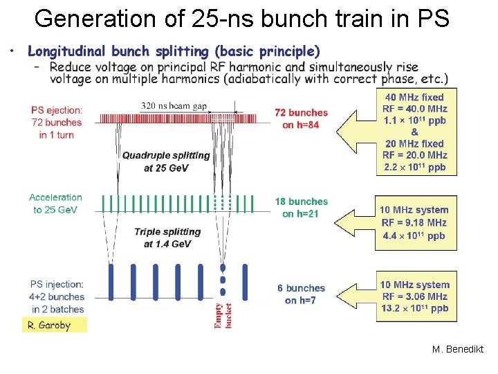 Generation of 25 -ns bunch train in PS M. Benedikt 
