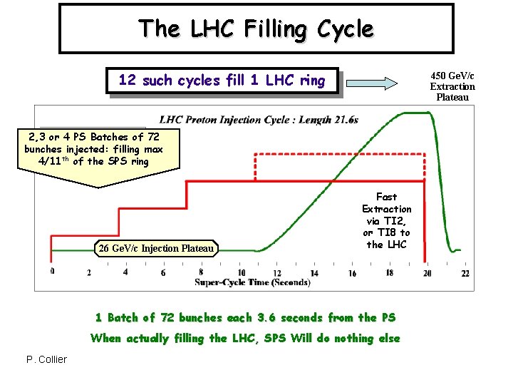 The LHC Filling Cycle 12 such cycles fill 1 LHC ring 450 Ge. V/c