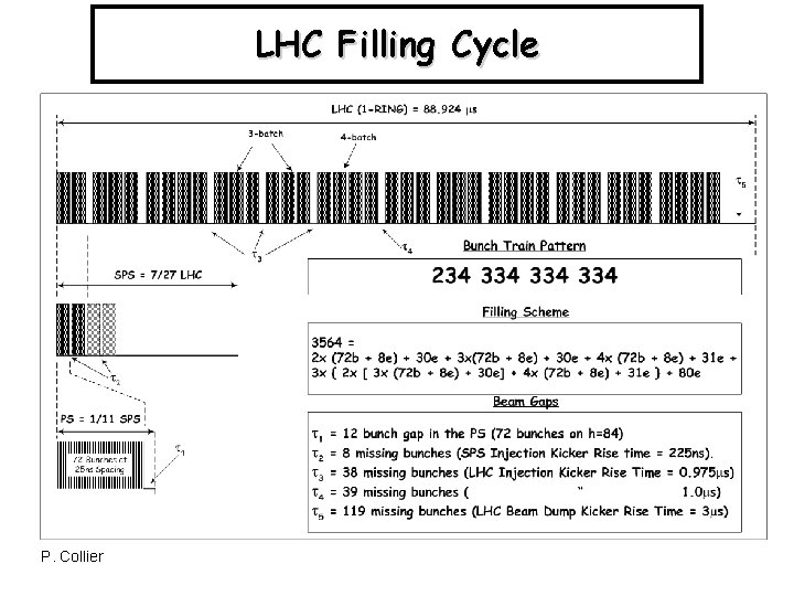 LHC Filling Cycle P. Collier 