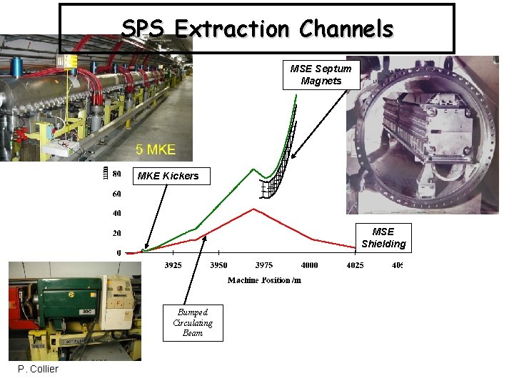 SPS Extraction Channels MSE Septum Magnets MKE Kickers MSE Shielding Bumped Circulating Beam P.
