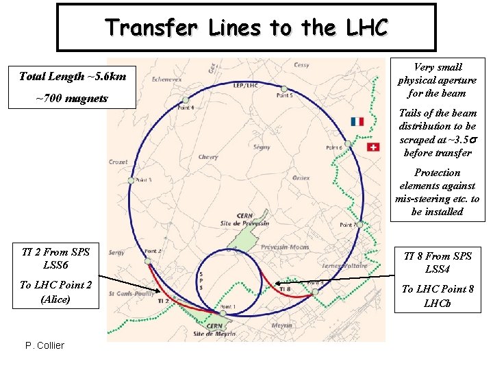 Transfer Lines to the LHC Total Length ~5. 6 km ~700 magnets Very small