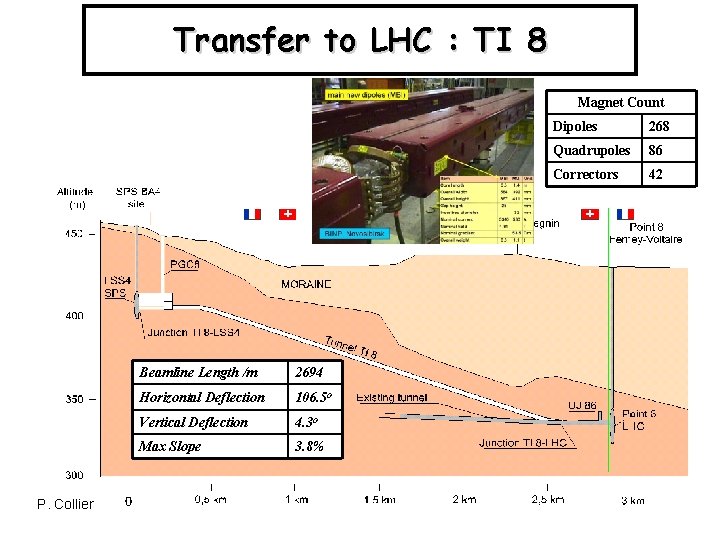 Transfer to LHC : TI 8 Magnet Count P. Collier Beamline Length /m 2694