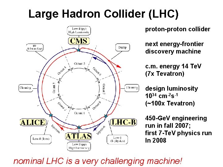 Large Hadron Collider (LHC) proton-proton collider next energy-frontier discovery machine c. m. energy 14