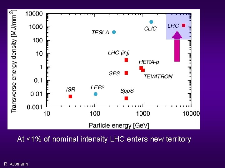 At <1% of nominal intensity LHC enters new territory R. Assmann 