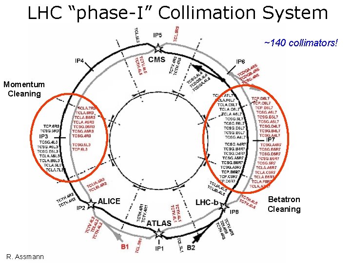 LHC “phase-I” Collimation System ~140 collimators! Momentum Cleaning Betatron Cleaning R. Assmann 