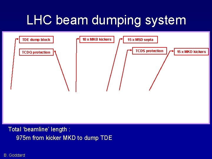 LHC beam dumping system TDE dump block 10 x MKB kickers TCDQ protection Total