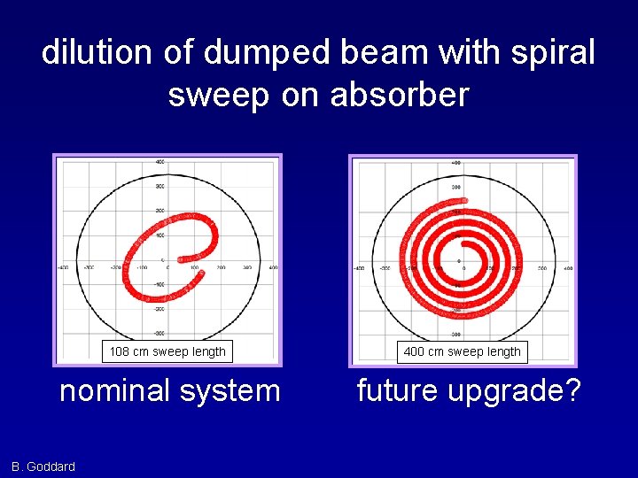 dilution of dumped beam with spiral sweep on absorber 108 cm sweep length nominal