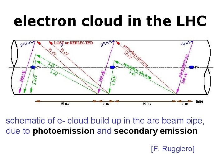 electron cloud in the LHC schematic of e- cloud build up in the arc
