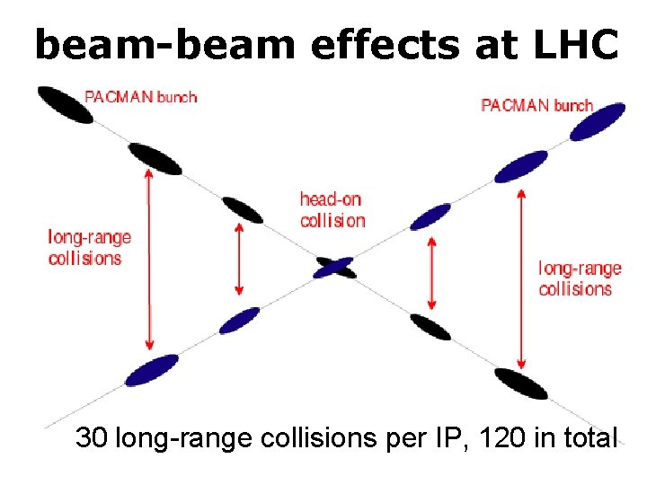 beam-beam effects at LHC 30 long-range collisions per IP, 120 in total 