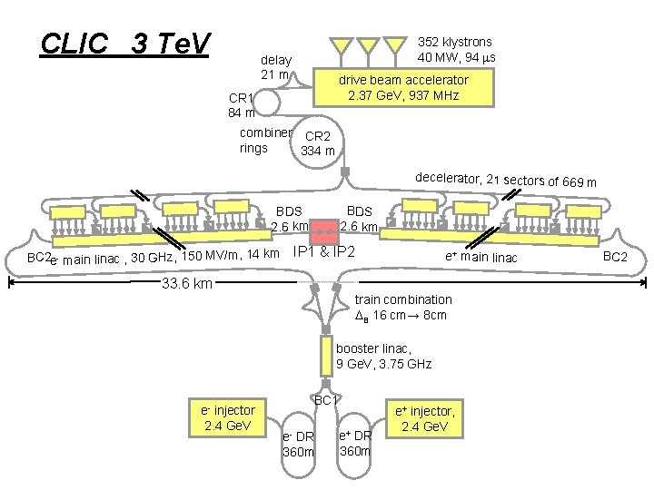 CLIC 3 Te. V 352 klystrons 40 MW, 94 ms delay 21 m drive