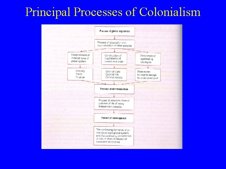 Principal Processes of Colonialism 