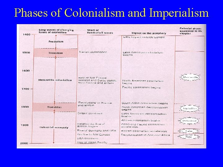 Phases of Colonialism and Imperialism 