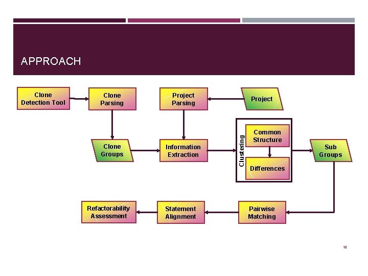 APPROACH Clone Parsing Clone Groups Refactorability Assessment Project Parsing Information Extraction Statement Alignment Project