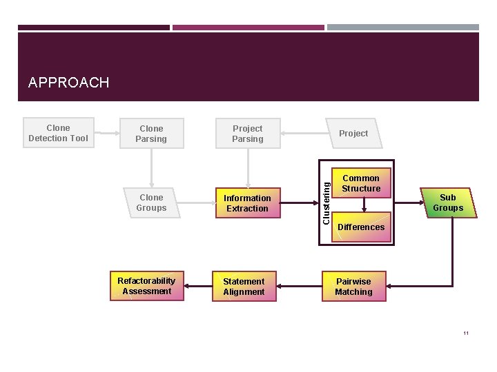 APPROACH Clone Parsing Clone Groups Refactorability Assessment Project Parsing Information Extraction Statement Alignment Project