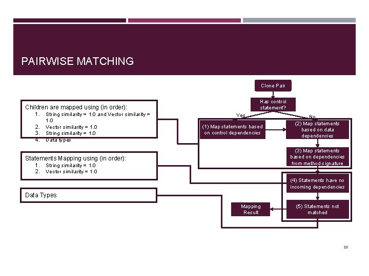 PAIRWISE MATCHING Clone Pair Has control statement? Children are mapped using (in order): 1.