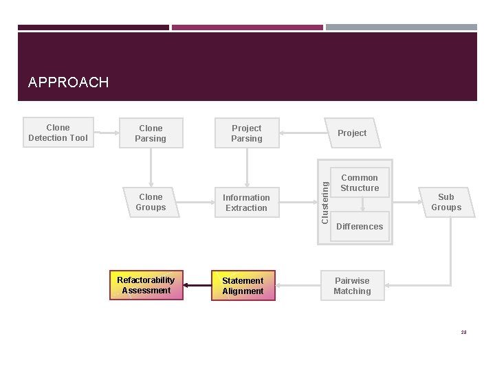 APPROACH Clone Parsing Clone Groups Refactorability Assessment Project Parsing Information Extraction Statement Alignment Project