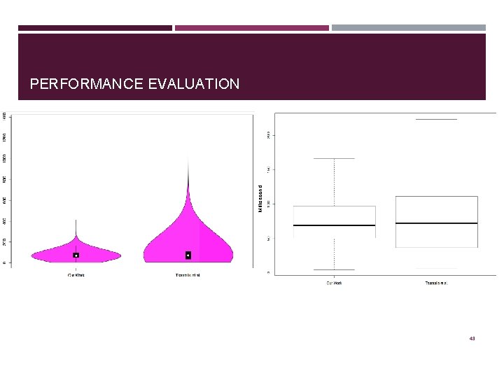 Millisecond PERFORMANCE EVALUATION 43 