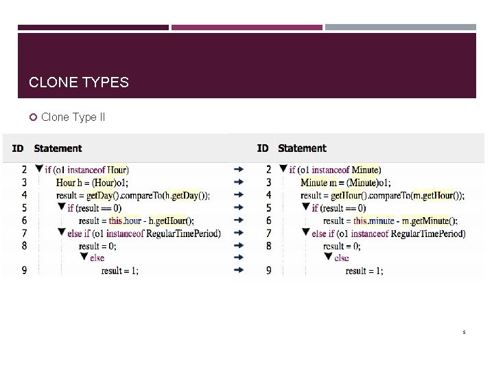 CLONE TYPES Clone Type II 5 