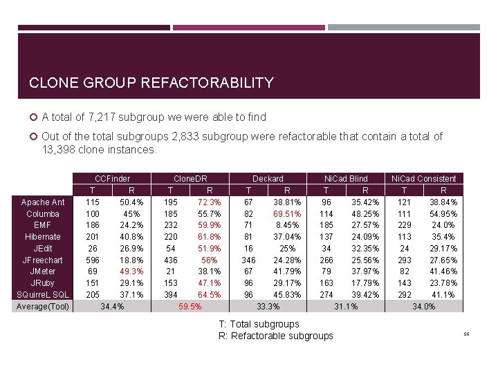 CLONE GROUP REFACTORABILITY A total of 7, 217 subgroup we were able to find