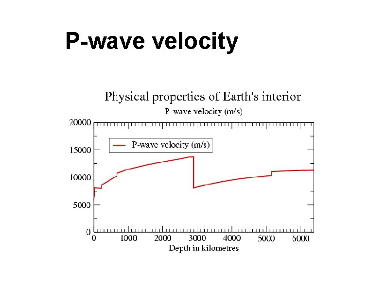 P-wave velocity P-wave velocity