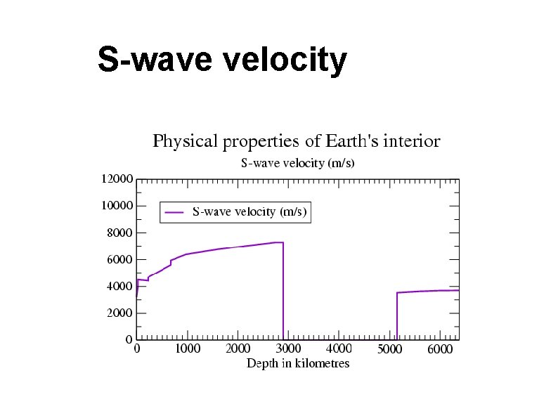 S-wave velocity S-wave velocity