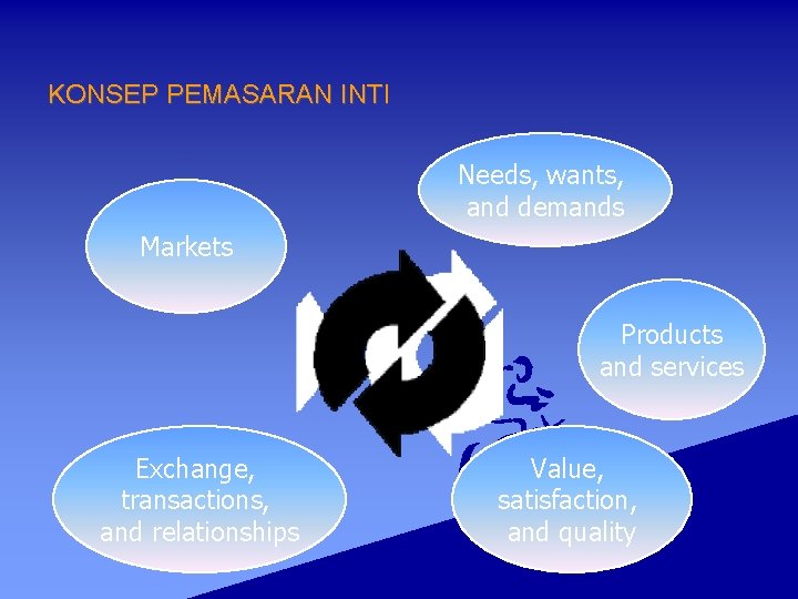 KONSEP PEMASARAN INTI Needs, wants, and demands Markets Products and services Exchange, transactions, and