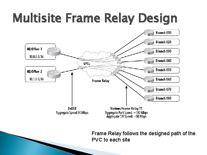 Multisite Frame Relay Design Frame Relay follows the designed path of the PVC to