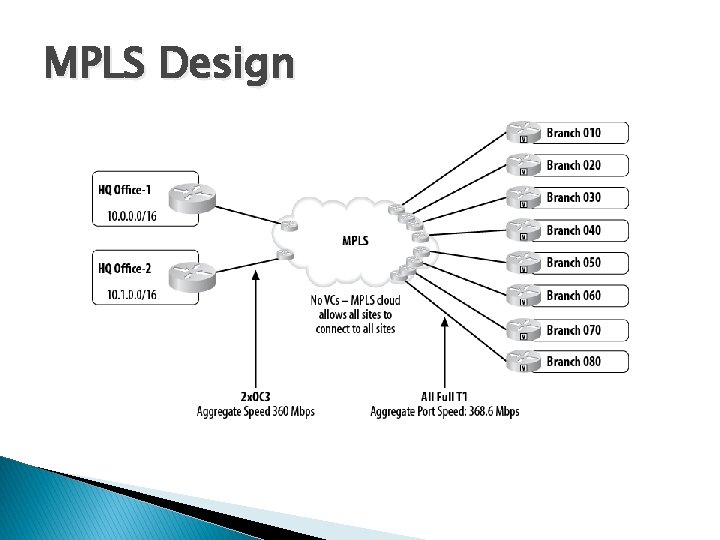 MPLS Design 