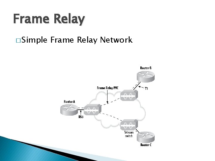 Frame Relay � Simple Frame Relay Network 