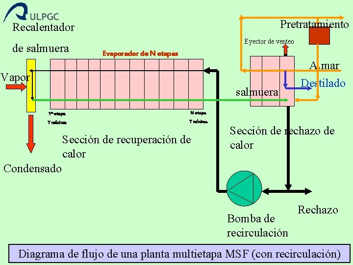 Pretratamiento Recalentador de salmuera Eyector de venteo Evaporador de N etapas A. mar Vapor