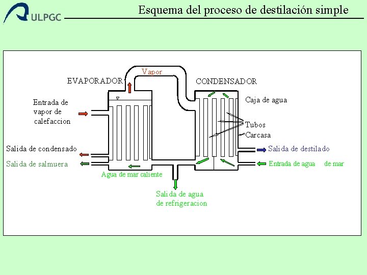 Esquema del proceso de destilación simple Vapor EVAPORADOR CONDENSADOR Caja de agua Entrada de