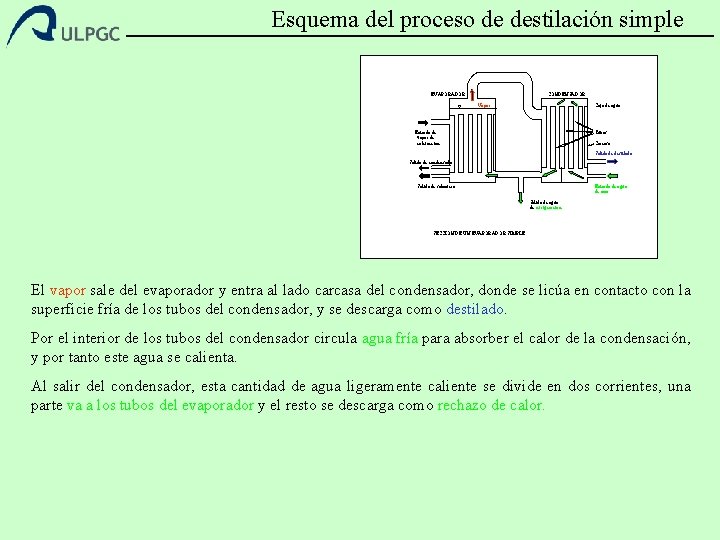 Esquema del proceso de destilación simple EVAPORADOR CONDENSADOR Vapor Caja de agua Entrada de