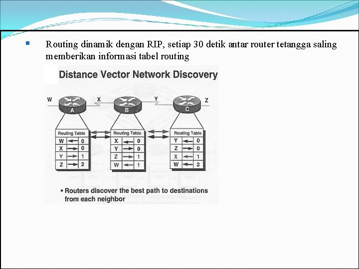 § Routing dinamik dengan RIP, setiap 30 detik antar router tetangga saling memberikan informasi