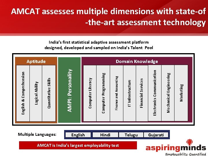 AMCAT assesses multiple dimensions with state-of -the-art assessment technology India’s first statistical adaptive assessment