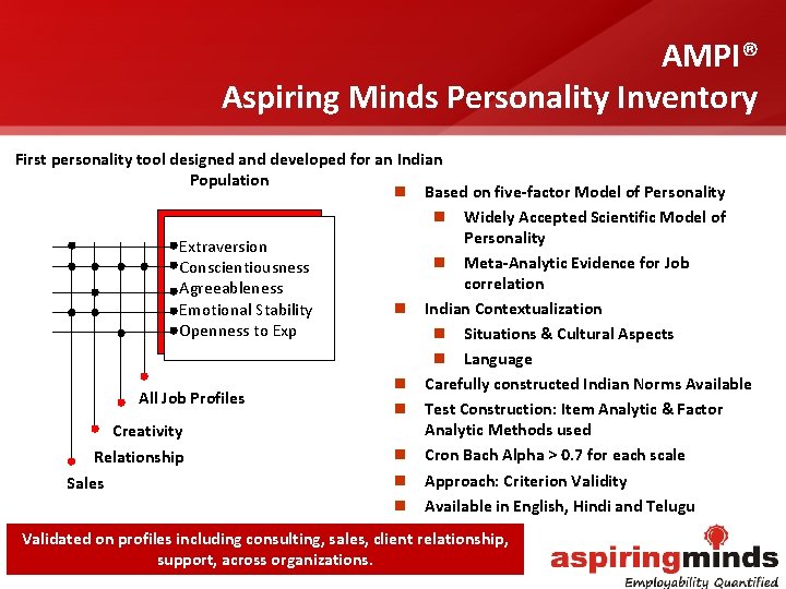 AMPI® Aspiring Minds Personality Inventory First personality tool designed and developed for an Indian