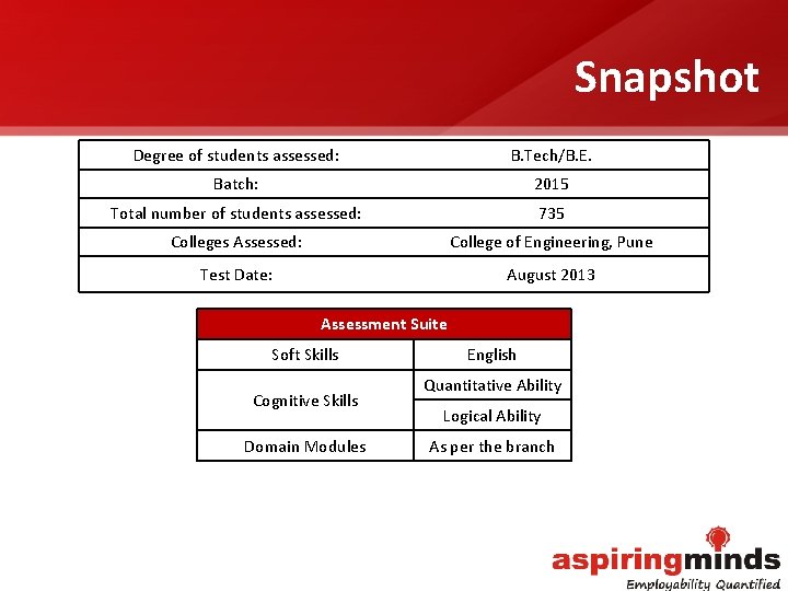 Snapshot Degree of students assessed: B. Tech/B. E. Batch: 2015 Total number of students