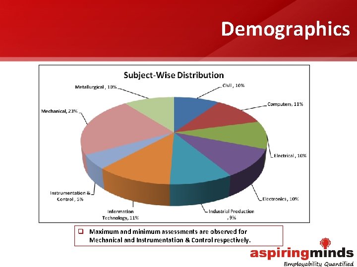 Demographics q Maximum and minimum assessments are observed for Mechanical and Instrumentation & Control