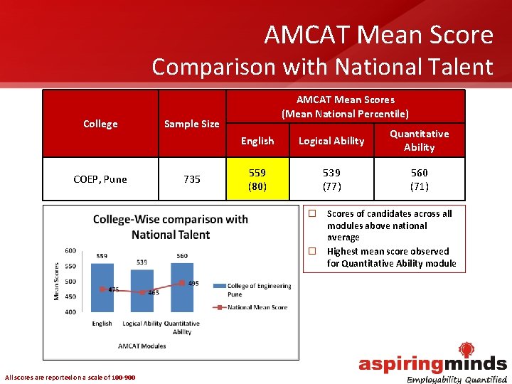AMCAT Mean Score Comparison with National Talent College COEP, Pune AMCAT Mean Scores (Mean