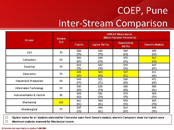 COEP, Pune Inter-Stream Comparison Stream o o Sample Size Civil 70 Computers 82 Electrical