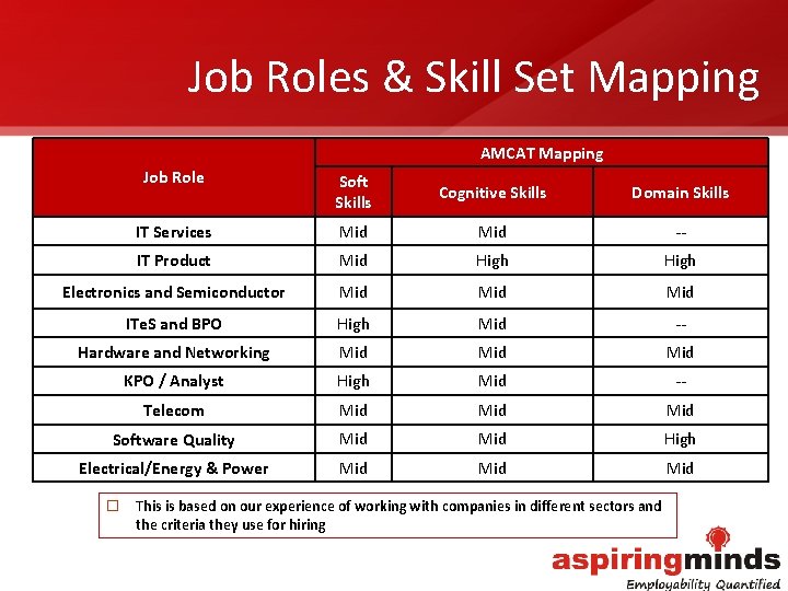 Job Roles & Skill Set Mapping AMCAT Mapping Job Role Soft Skills Cognitive Skills